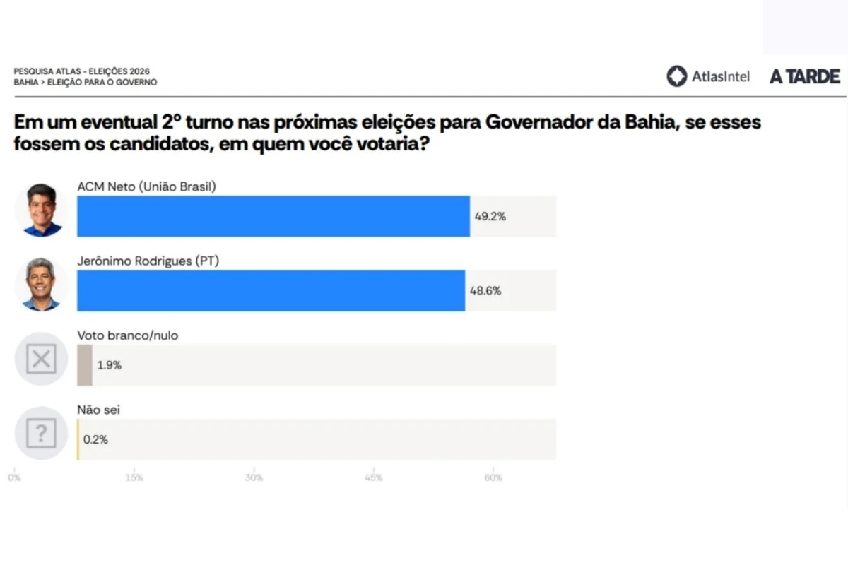 Atlas: Rui Costa tem 28,2% ao Senado na Bahia; Jaques Wagner marca 23,7% - imagem 3 Atlas: Rui Costa tem 28,2% ao Senado na Bahia; Jaques Wagner marca 23,7% - imagem 3