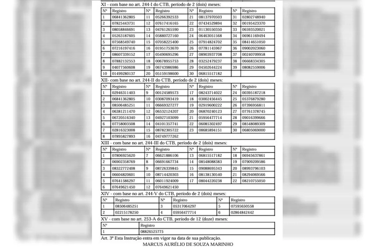 Detran suspende 4.861 CNHs Detran suspende 4.861 CNHs