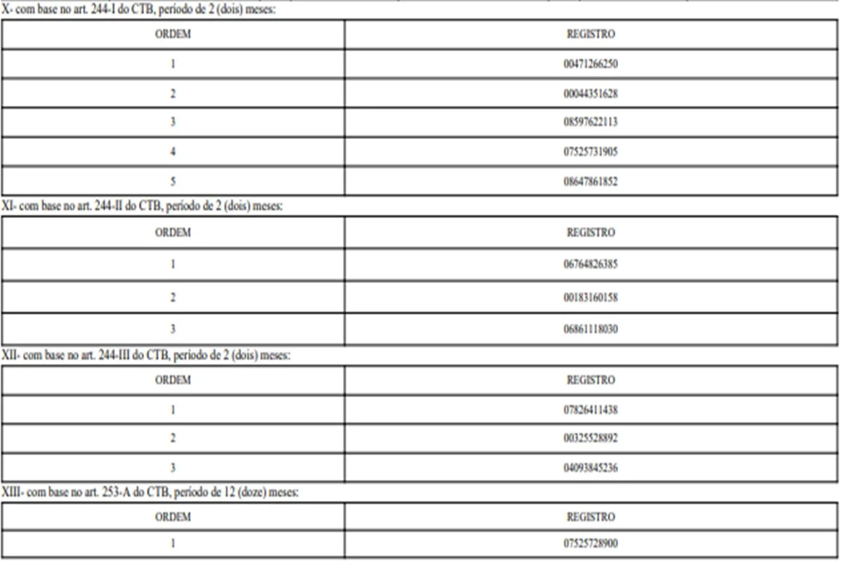 Detran suspende 827 motoristas do DF por infrações graves. Veja lista - imagem 13 Detran suspende 827 motoristas do DF por infrações graves. Veja lista - imagem 13