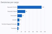 Mais de 100 denúncias são relacionadas a candidatos a deputado distrital