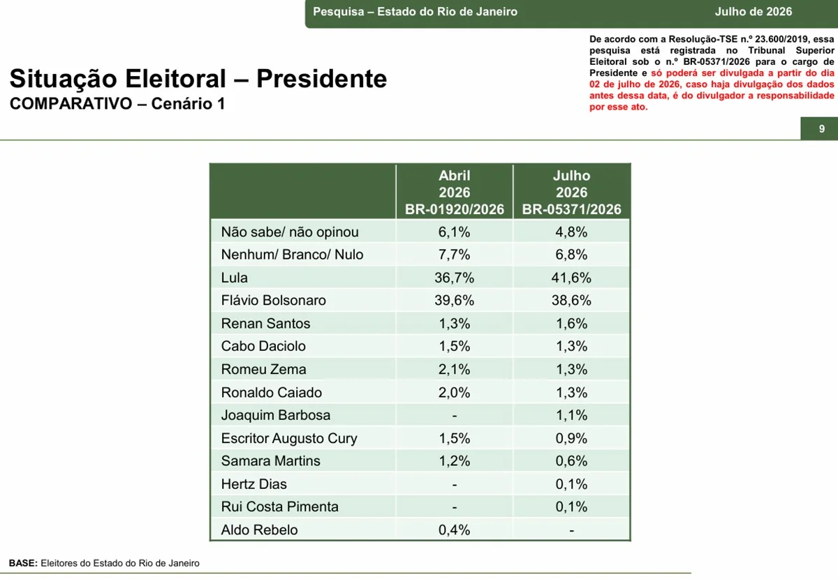 Paraná Pesquisas: comparativo de intenções de voto no primeiro turno estimulado no Rio de Janeiro entre abril e julho Paraná Pesquisas: comparativo de intenções de voto no primeiro turno estimulado no Rio de Janeiro entre abril e julho