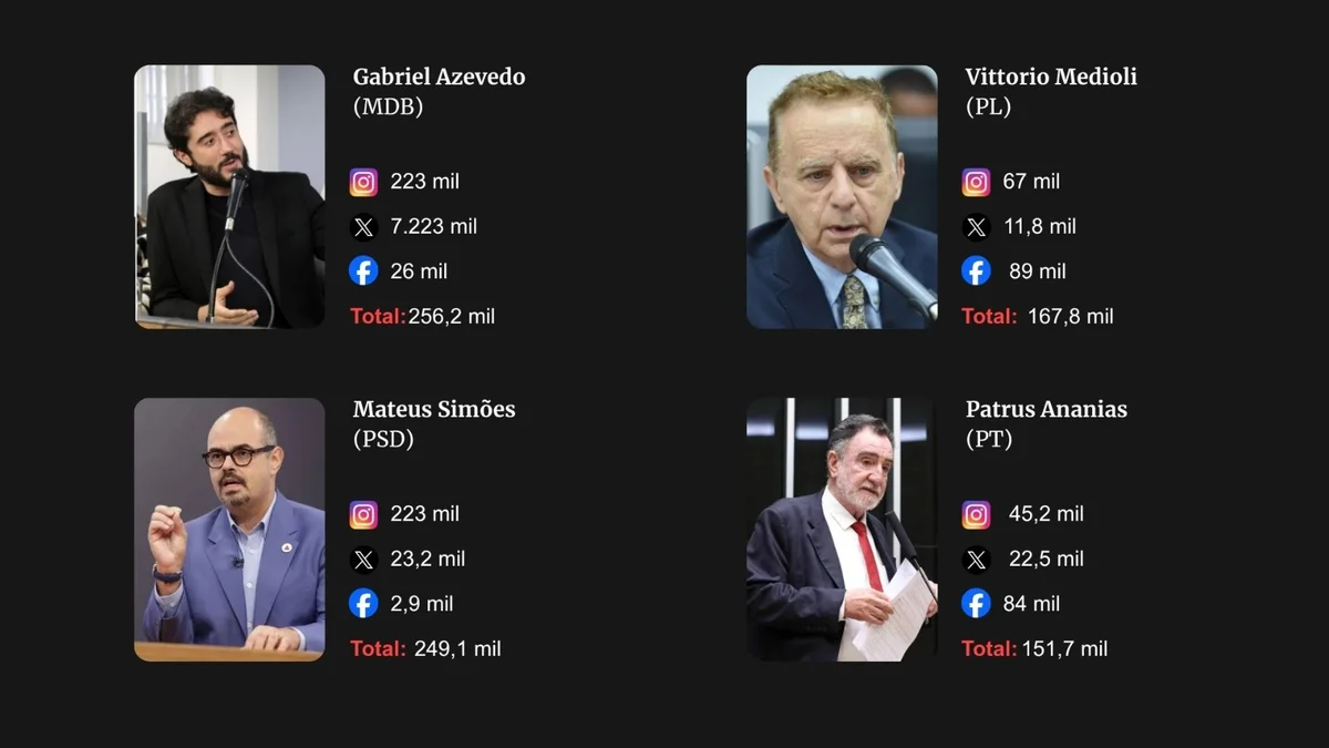 Eleição e redes: Cleitinho tem mais seguidores que 12 rivais juntos em MG - imagem 2 Eleição e redes: Cleitinho tem mais seguidores que 12 rivais juntos em MG - imagem 2