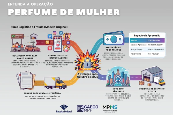 Grupo que contrabandeou R$ 300 milhões em perfumes é alvo da Receita - destaque galeria Grupo que contrabandeou R$ 300 milhões em perfumes é alvo da Receita - destaque galeria