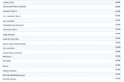 Igape/Record: 1,8 ponto percentual separa 10 primeiros na disputa pela CLDF - imagem 5