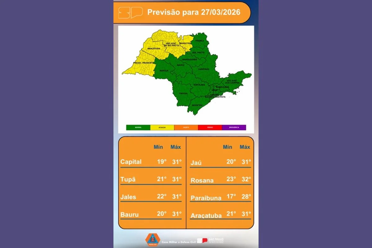 Previsão do tempo São Paulo 27/3/2026 Previsão do tempo São Paulo 27/3/2026