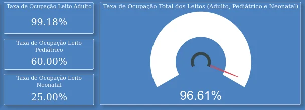 DF tem 334 na fila de espera e ocupação de 96% nos leitos de UTI Covid - imagem 1 DF tem 334 na fila de espera e ocupação de 96% nos leitos de UTI Covid - imagem 1