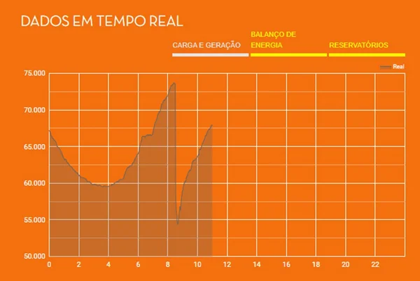 Imagem colorida de gráfico de tempo real do fornecimento de energia no Brasil - Metrópoles