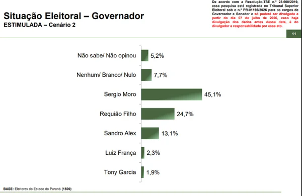 Paraná Pesquisas: Moro lidera com 39,9% disputa pelo governo do PR - destaque galeria Paraná Pesquisas: Moro lidera com 39,9% disputa pelo governo do PR - destaque galeria