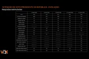 Vox: Lula lidera com 40,5% no 1º turno. Flávio tem 31,2% e Caiado, 5,5% - imagem 2 Vox: Lula lidera com 40,5% no 1º turno. Flávio tem 31,2% e Caiado, 5,5% - imagem 2