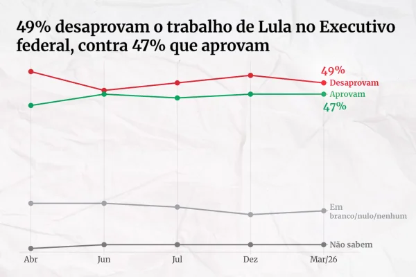 Gráfico mostra aprovação do governo Lula - Metrópoles