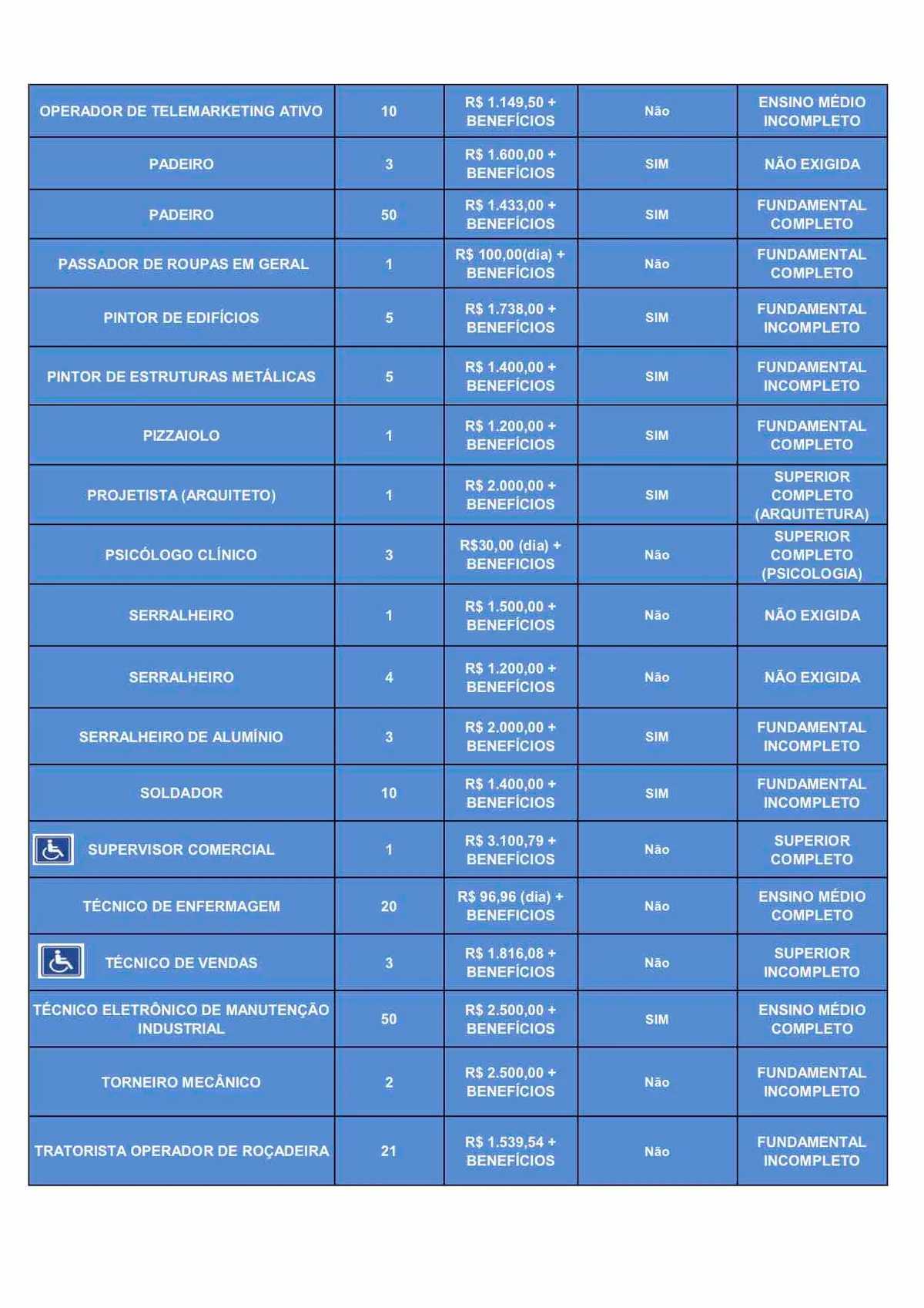 Com salários de até R$ 3,1 mil, 456 vagas de emprego estão abertas no DF - imagem 4 Com salários de até R$ 3,1 mil, 456 vagas de emprego estão abertas no DF - imagem 4