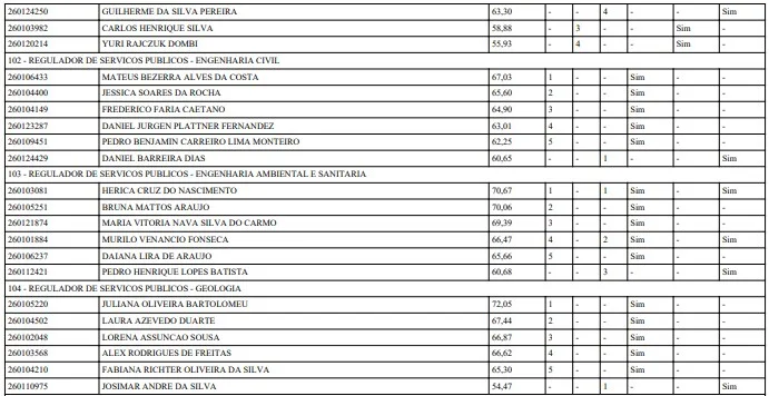Adasa publica resultado final de concurso para regulador. Veja a lista - imagem 2 Adasa publica resultado final de concurso para regulador. Veja a lista - imagem 2