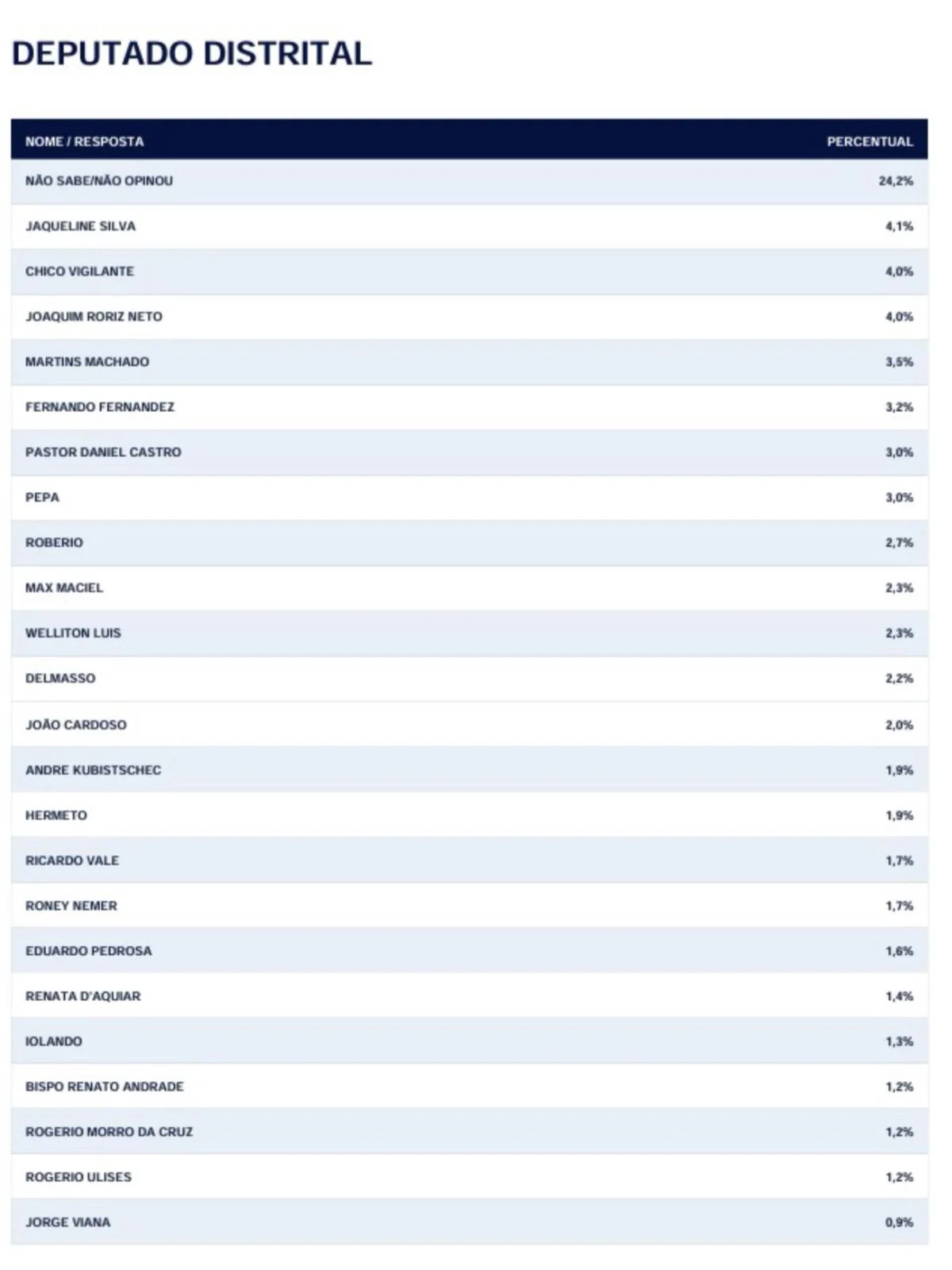Igape: disputa pela CLDF tem 24% de indecisos e candidatos com menos de 5% - imagem 1