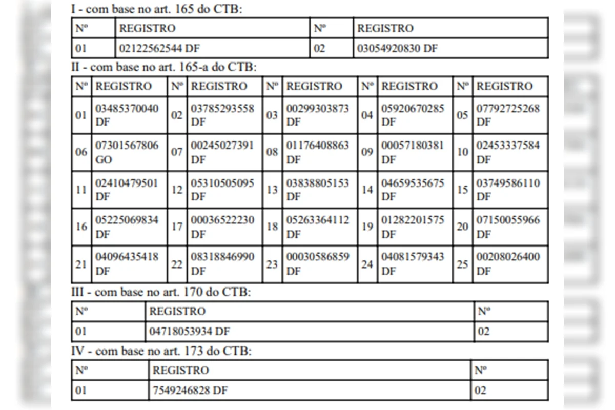 DER suspende CNH de 100 motoristas do DF devido a infrações. Veja lista - imagem 1 DER suspende CNH de 100 motoristas do DF devido a infrações. Veja lista - imagem 1