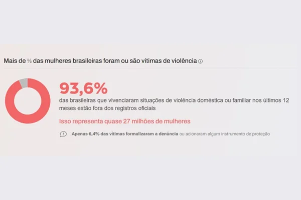 Violência doméstica: 93,6% das vítimas estão fora dos registros oficiais - destaque galeria