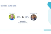 Real Time: em Goiás, Daniel Vilela tem 46%, Wilder soma 19% e Marconi, 18% - imagem 3 Real Time: em Goiás, Daniel Vilela tem 46%, Wilder soma 19% e Marconi, 18% - imagem 3