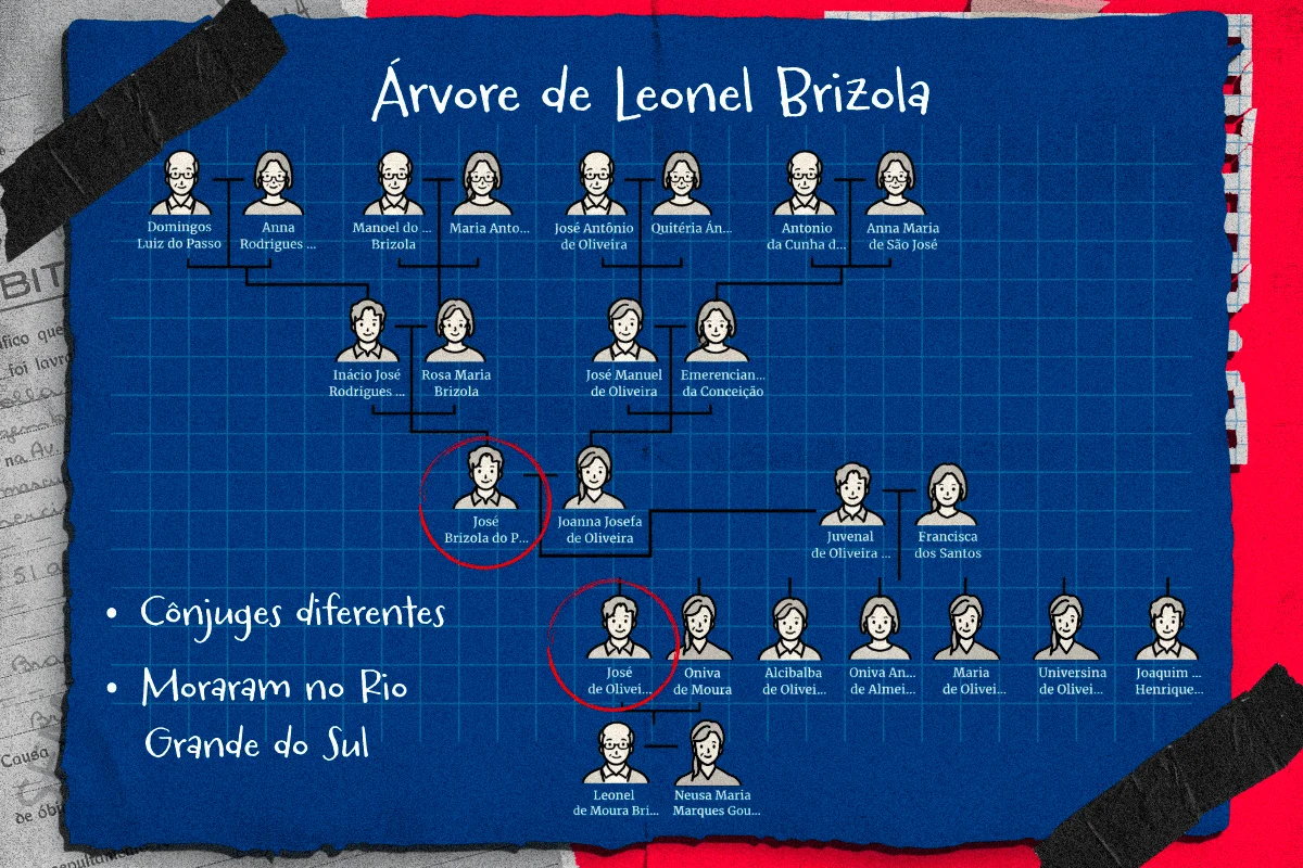 Josés, integrantes da família Brizola, são do Rio Grande do Sul Josés, integrantes da família Brizola, são do Rio Grande do Sul