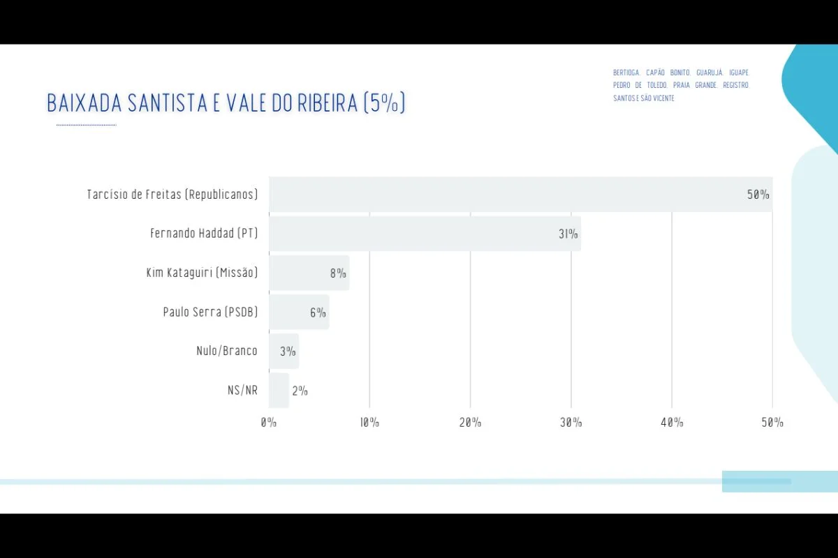 Haddad empata na capital paulista, mas Tarcísio vence em outras regiões do estado Haddad empata na capital paulista, mas Tarcísio vence em outras regiões do estado