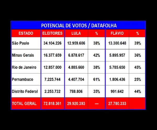 Datafolha em SP, MG, RJ, PE e DF: margem de Lula supera 2 milhões de votos