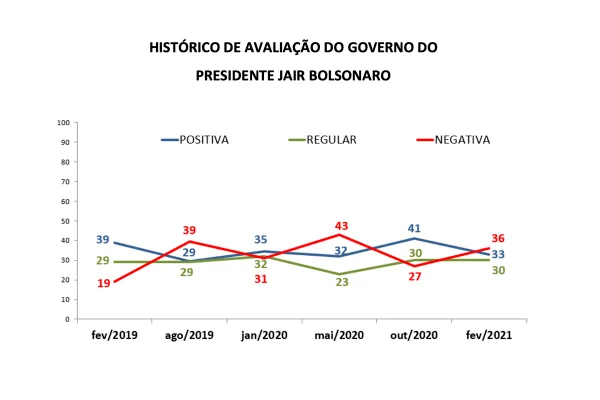 CNT: 35,5% avaliam governo Bolsonaro como ruim ou péssimo - destaque galeria