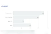 A pesquisa Real Time Big Data ouviu 2 mil eleitores de Minas Gerais entre os dias 25 e 29 de julho de 2026. O levantamento tem margem de erro de dois pontos percentuais, para mais ou para menos, e nível de confiança de 95%