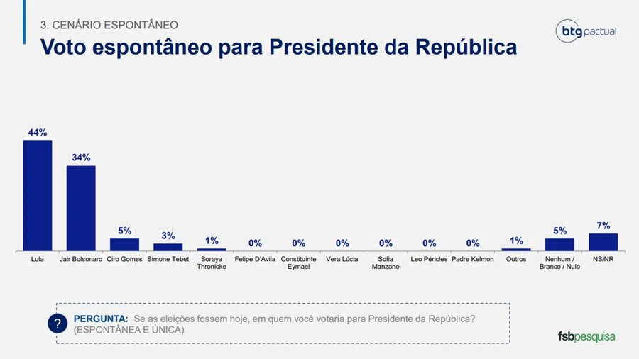 Pesquisa espontânea da BTG/FSB para a Presidência da República em 26 de setembro Pesquisa espontânea da BTG/FSB para a Presidência da República em 26 de setembro