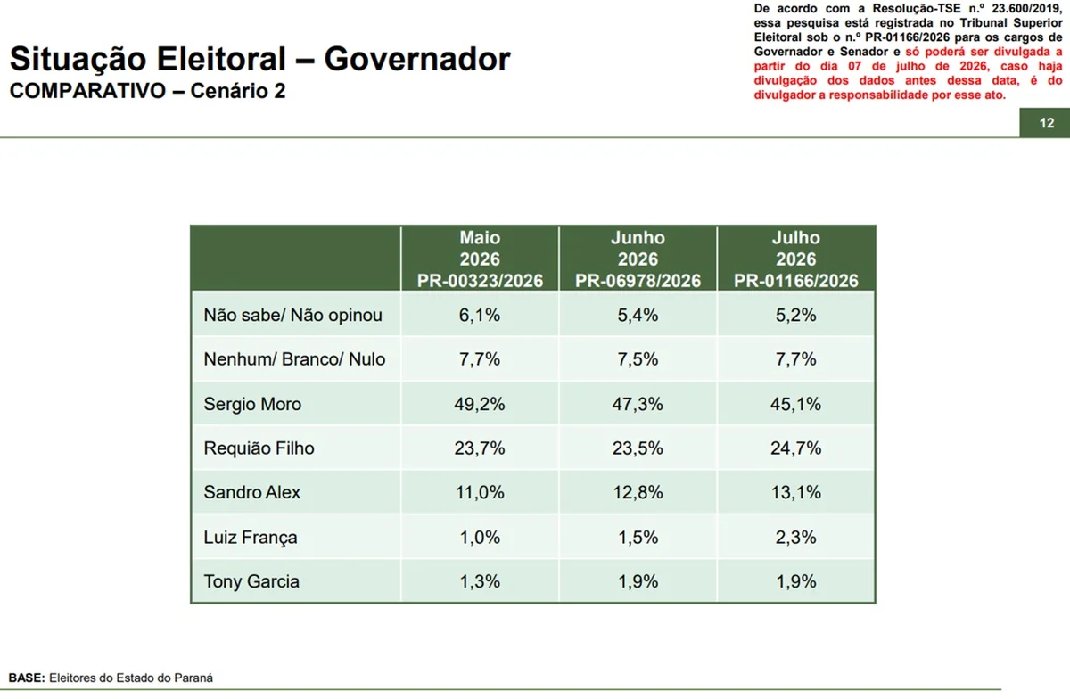 Paraná Pesquisas: Moro lidera com 39,9% disputa pelo governo do PR - imagem 2 Paraná Pesquisas: Moro lidera com 39,9% disputa pelo governo do PR - imagem 2
