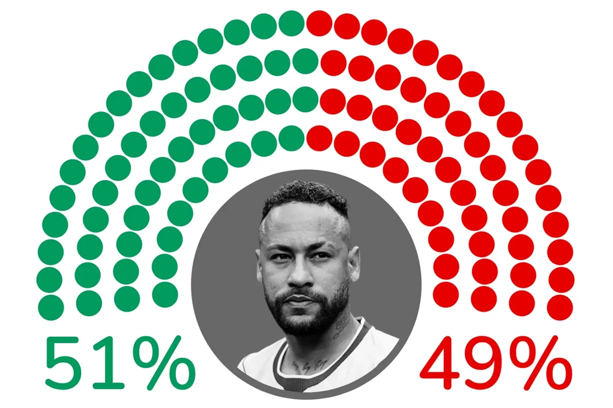 Neymar Jr. teve 51% de comentários positivos nas redes e 49% negativos durante a Copa do Mundo Neymar Jr. teve 51% de comentários positivos nas redes e 49% negativos durante a Copa do Mundo