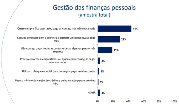 Reféns dos boletos: para 44% dos brasileiros, não sobra nada no fim do mês - destaque galeria Reféns dos boletos: para 44% dos brasileiros, não sobra nada no fim do mês - destaque galeria