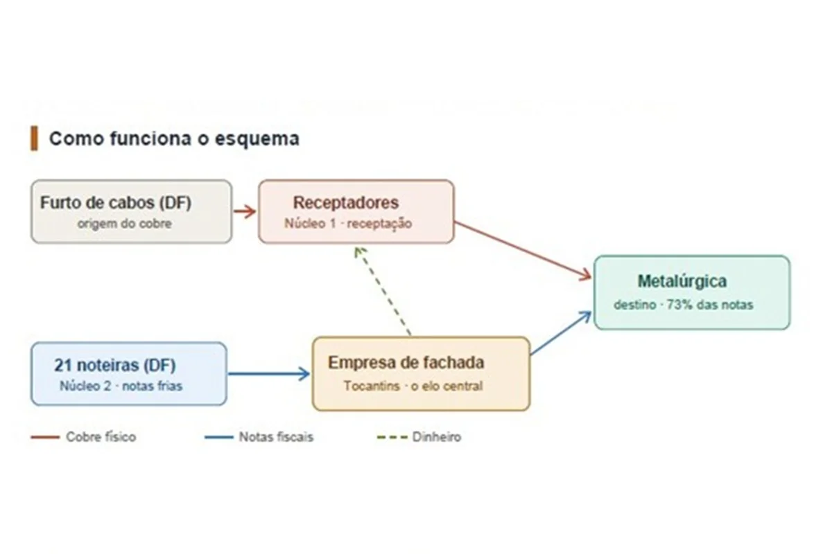 Como funcionava o esquema Como funcionava o esquema