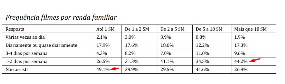 Frequência por renda familiar Frequência por renda familiar
