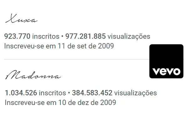 Embora Madonna ainda tenha mais seguidores que a apresentadora, Xuxa não está tão atrás, faltando pouco para atingir e superar a marca da rainha do pop mundial. Embora Madonna ainda tenha mais seguidores que a apresentadora, Xuxa não está tão atrás, faltando pouco para atingir e superar a marca da rainha do pop mundial.