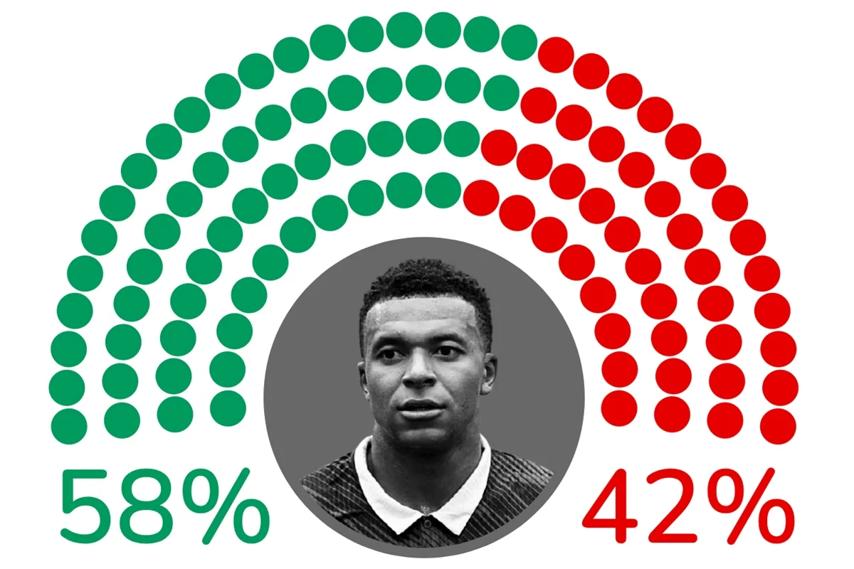 Kylian Mbappé teve 58% de comentários positivos nas redes e 42% negativos durante a Copa do Mundo Kylian Mbappé teve 58% de comentários positivos nas redes e 42% negativos durante a Copa do Mundo