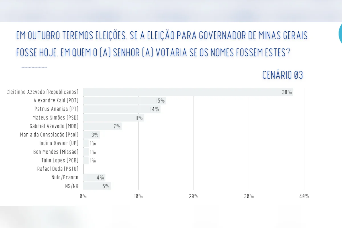A pesquisa Real Time Big Data ouviu 2 mil eleitores de Minas Gerais entre os dias 25 e 29 de julho de 2026. O levantamento tem margem de erro de dois pontos percentuais, para mais ou para menos, e nível de confiança de 95% A pesquisa Real Time Big Data ouviu 2 mil eleitores de Minas Gerais entre os dias 25 e 29 de julho de 2026. O levantamento tem margem de erro de dois pontos percentuais, para mais ou para menos, e nível de confiança de 95%
