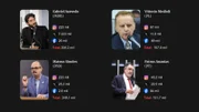 Eleição e redes: Cleitinho tem mais seguidores que 12 rivais juntos em MG - imagem 2