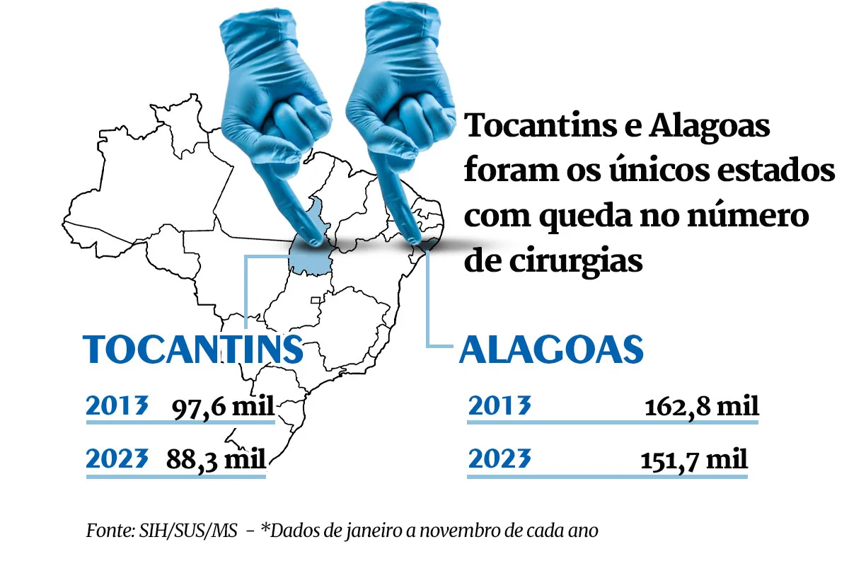 Na contramão do país, dois estados tiveram queda em cirurgias do SUS - imagem 2 Na contramão do país, dois estados tiveram queda em cirurgias do SUS - imagem 2