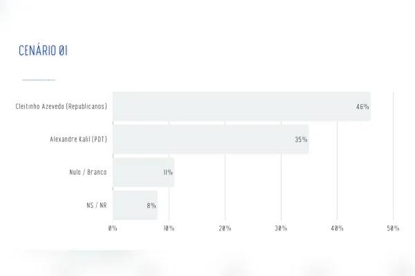 Real Time: Cleitinho lidera cenários de 1º e 2º turnos ao governo de MG - destaque galeria Real Time: Cleitinho lidera cenários de 1º e 2º turnos ao governo de MG - destaque galeria