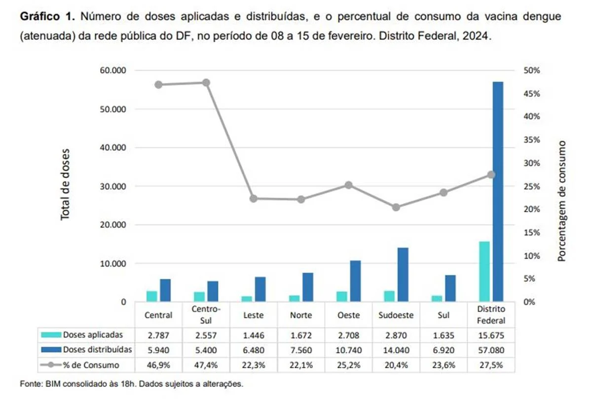 Vacinas contra dengue aplicadas na primeira semana da campanha de imunização Vacinas contra dengue aplicadas na primeira semana da campanha de imunização