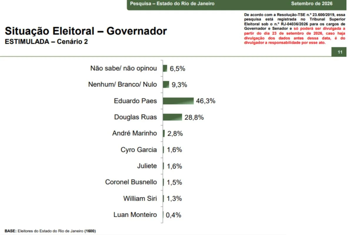 Paraná Pesquisas: Paes lidera com 43,1% ao governo do RJ; Ruas tem 26,7% - imagem 2 Paraná Pesquisas: Paes lidera com 43,1% ao governo do RJ; Ruas tem 26,7% - imagem 2