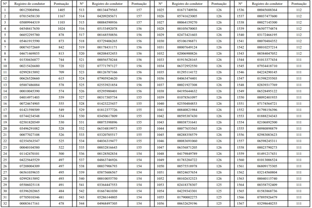 O Detran-DF publicou, nesta quinta-feira (23/7), a lista de 2.046 motoristas que tiveram a CNH suspensa O Detran-DF publicou, nesta quinta-feira (23/7), a lista de 2.046 motoristas que tiveram a CNH suspensa