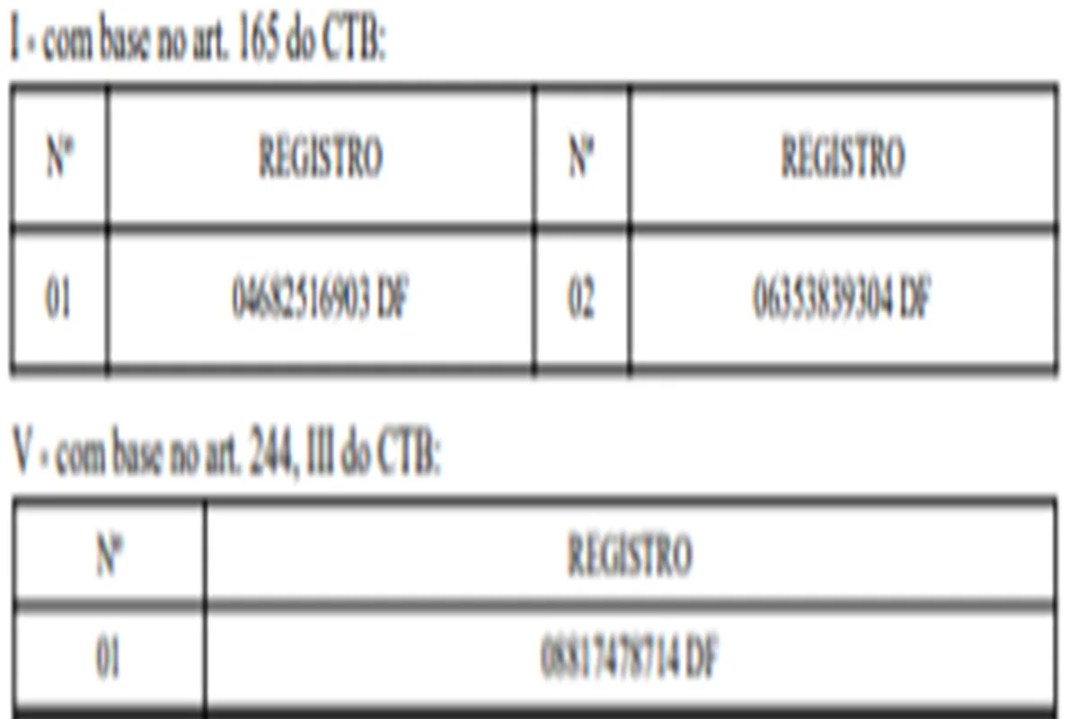 DER-DF suspende CNHs de 121 motoristas por infrações graves. Veja lista - imagem 3 DER-DF suspende CNHs de 121 motoristas por infrações graves. Veja lista - imagem 3