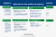 A Universidade de Brasília (UnB) terá novas formas de ingresso a partir de 2027 A Universidade de Brasília (UnB) terá novas formas de ingresso a partir de 2027