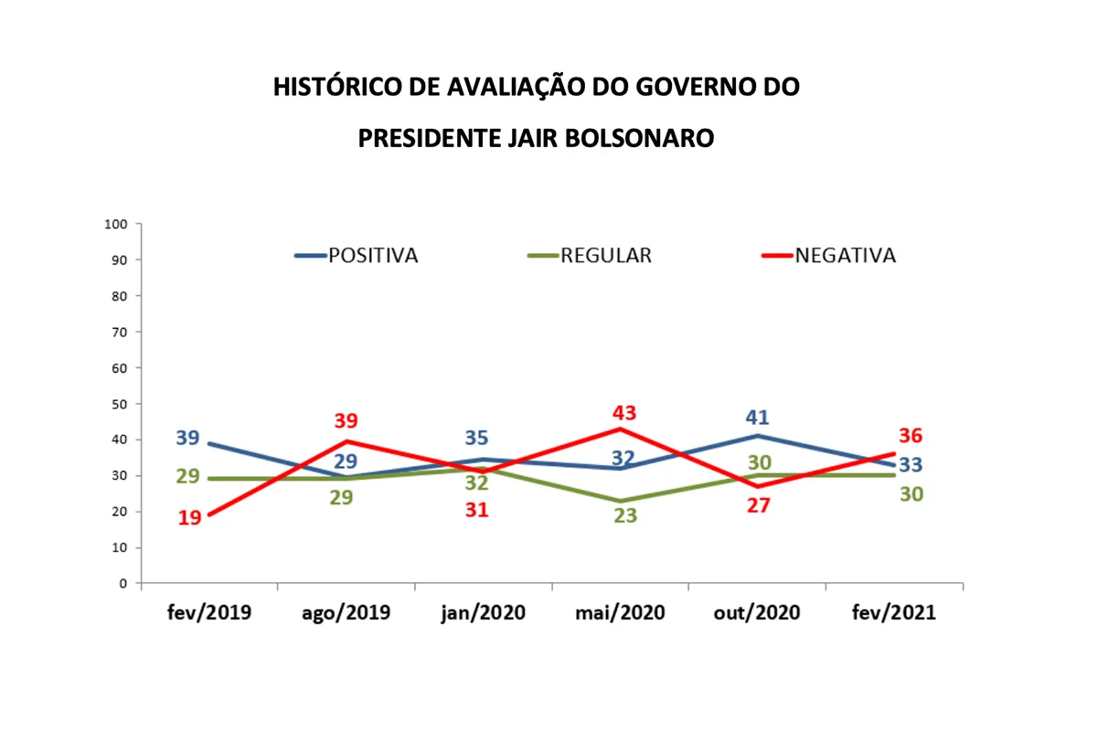Avaliação do governo do presidente Jair Bolsonaro, segundo pesquisa CNT divulgada nesta segunda-feira (22/2) Avaliação do governo do presidente Jair Bolsonaro, segundo pesquisa CNT divulgada nesta segunda-feira (22/2)