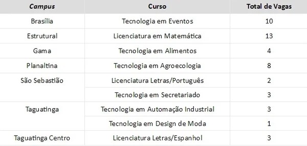 IFB abre seleção para 1.950 vagas em cursos técnicos gratuitos