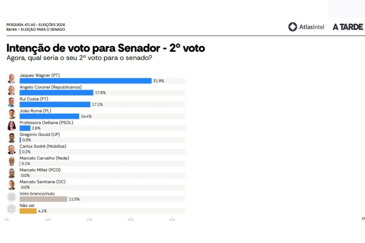 Atlas: Lula lidera com 52,8% no 1º turno na Bahia; Flávio tem 24,4% - imagem 2 Atlas: Lula lidera com 52,8% no 1º turno na Bahia; Flávio tem 24,4% - imagem 2