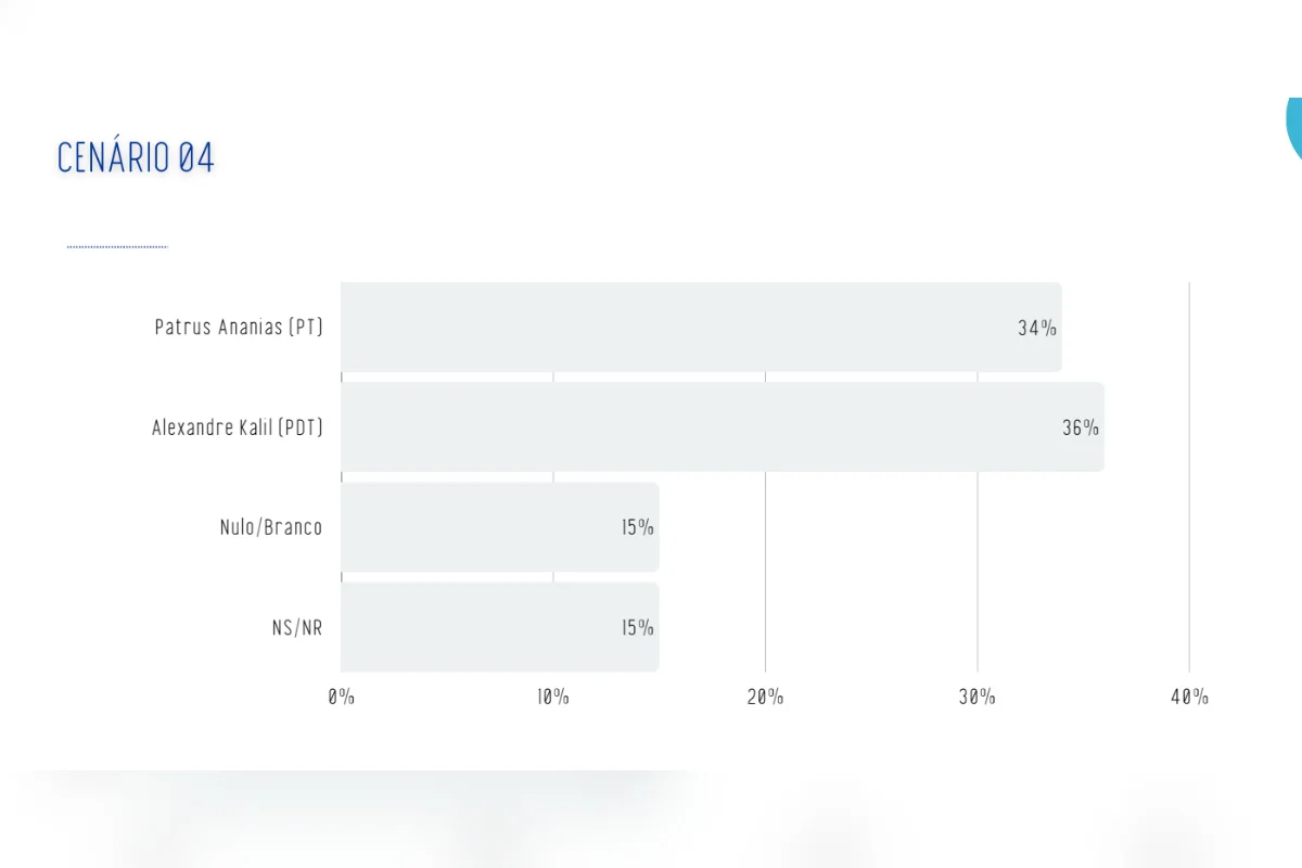 A pesquisa Real Time Big Data ouviu 2 mil eleitores de Minas Gerais entre os dias 25 e 29 de julho de 2026. O levantamento tem margem de erro de dois pontos percentuais, para mais ou para menos, e nível de confiança de 95% A pesquisa Real Time Big Data ouviu 2 mil eleitores de Minas Gerais entre os dias 25 e 29 de julho de 2026. O levantamento tem margem de erro de dois pontos percentuais, para mais ou para menos, e nível de confiança de 95%