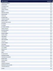 Igape: disputa pela CLDF tem 24% de indecisos e candidatos com menos de 5% - imagem 3