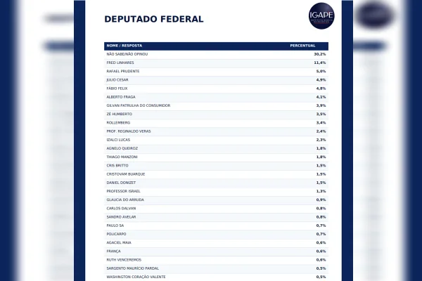 Igape: veja pesquisa de intenção de votos para deputado federal no DF - destaque galeria Igape: veja pesquisa de intenção de votos para deputado federal no DF - destaque galeria