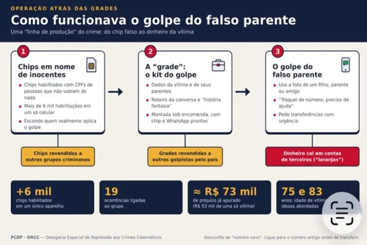 Com funcionava o grupo do falso parente Com funcionava o grupo do falso parente