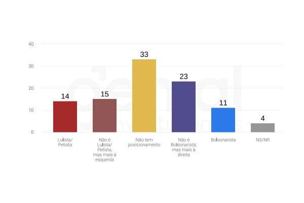 Imagem colorida de pesquisa quaest - Metrópoles